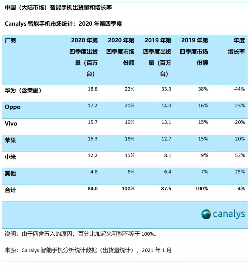 China smartphone shipments fall 11% in 2020, Canalys data show