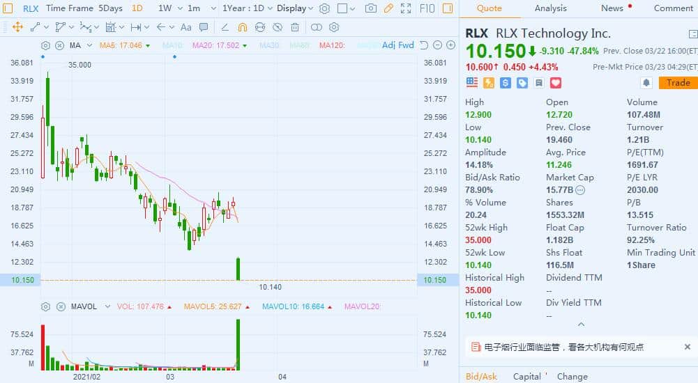 RLX Technology plunges nearly 50% as China's e-cigarette industry faces tougher regulations