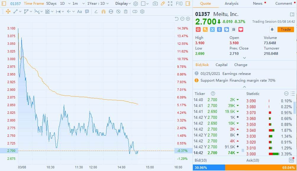 Chinese beauty app Meitu spends million on Ether and Bitcoin