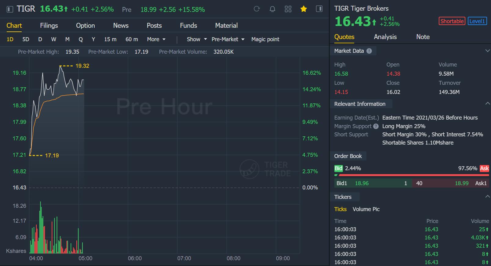 Tiger Brokers, 'Robinhood of China', sees Q4 net profit up nearly 30 times year-on-year