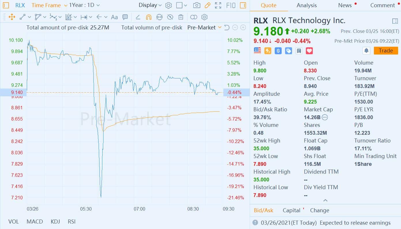 RLX Technology Q4 revenue up 45% from previous quarter to 8 million
