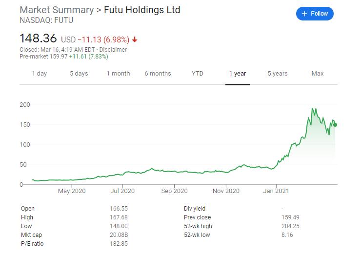 Futu reports Q4 revenue of 3 million, up over 280% year on year