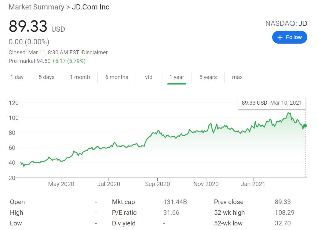 JD.com Q4 revenue up 31% to .4 billion, beating expectations