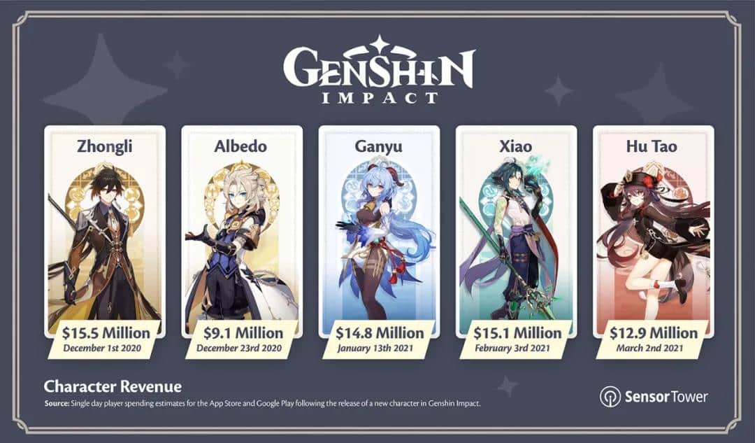 Genshin Impact mobile earns over <img width=