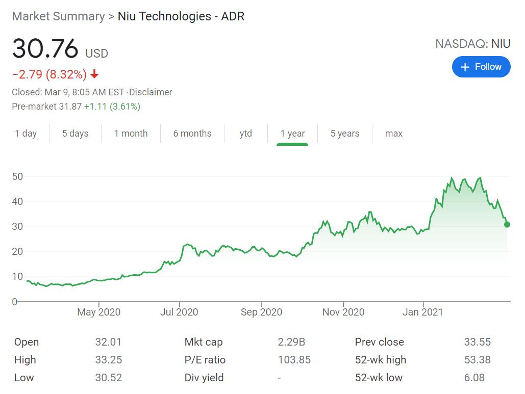 Chinese electric scooter maker Niu Technologies' Q4 revenue up 25 percent year-on-year to 3 million