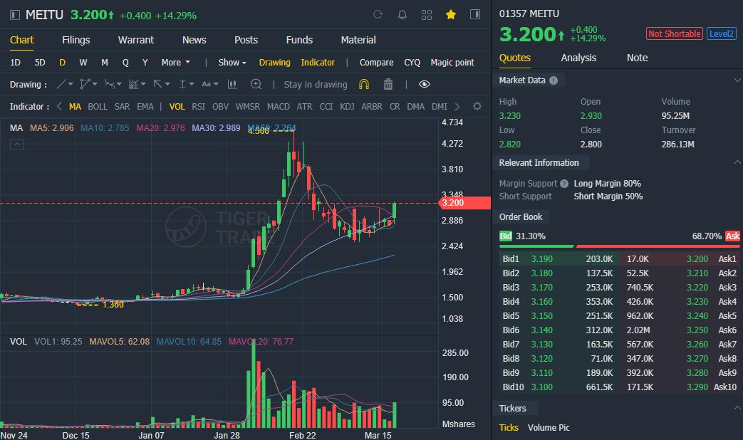 Chinese beauty app Meitu spends another  million on Bitcoin and Ether