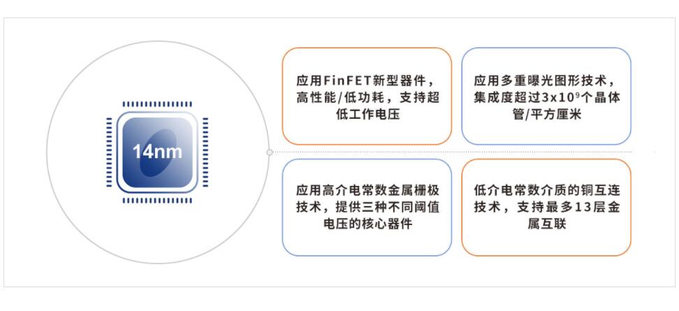 SMIC's product yields using 14nm process said to have reached TSMC's level