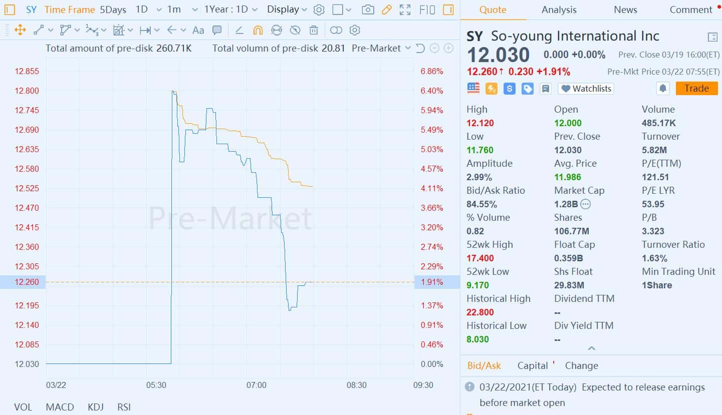 Medical aesthetic services platform So-Young posts RMB 425 million in Q4 revenue, a single-quarter all-time high