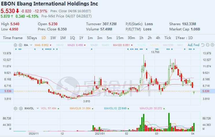 Chinese cryptocurrency firm Ebang surges pre-market after denying short-selling allegations
