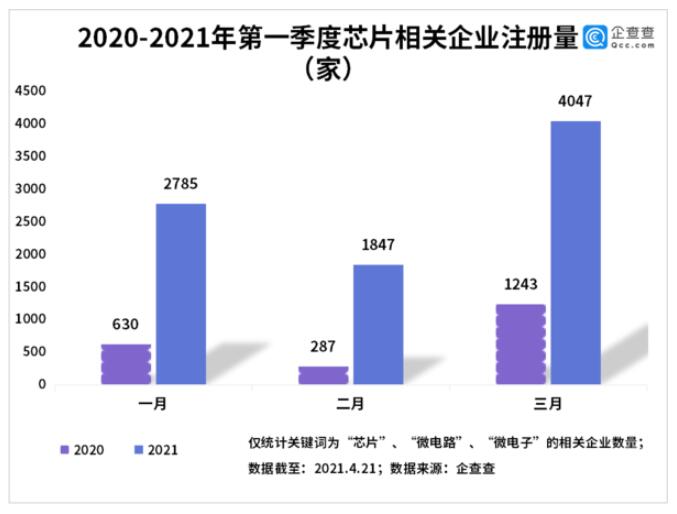 China adds 8,679 new chip-related firms in Q1, up 302% year-on-year