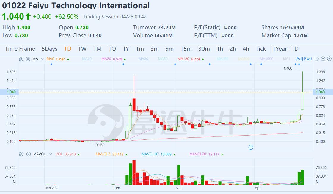 Hong Kong-listed firm's share price doubles after Tencent takes stake