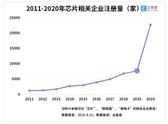 China adds 8,679 new chip-related firms in Q1, up 302% year-on-year