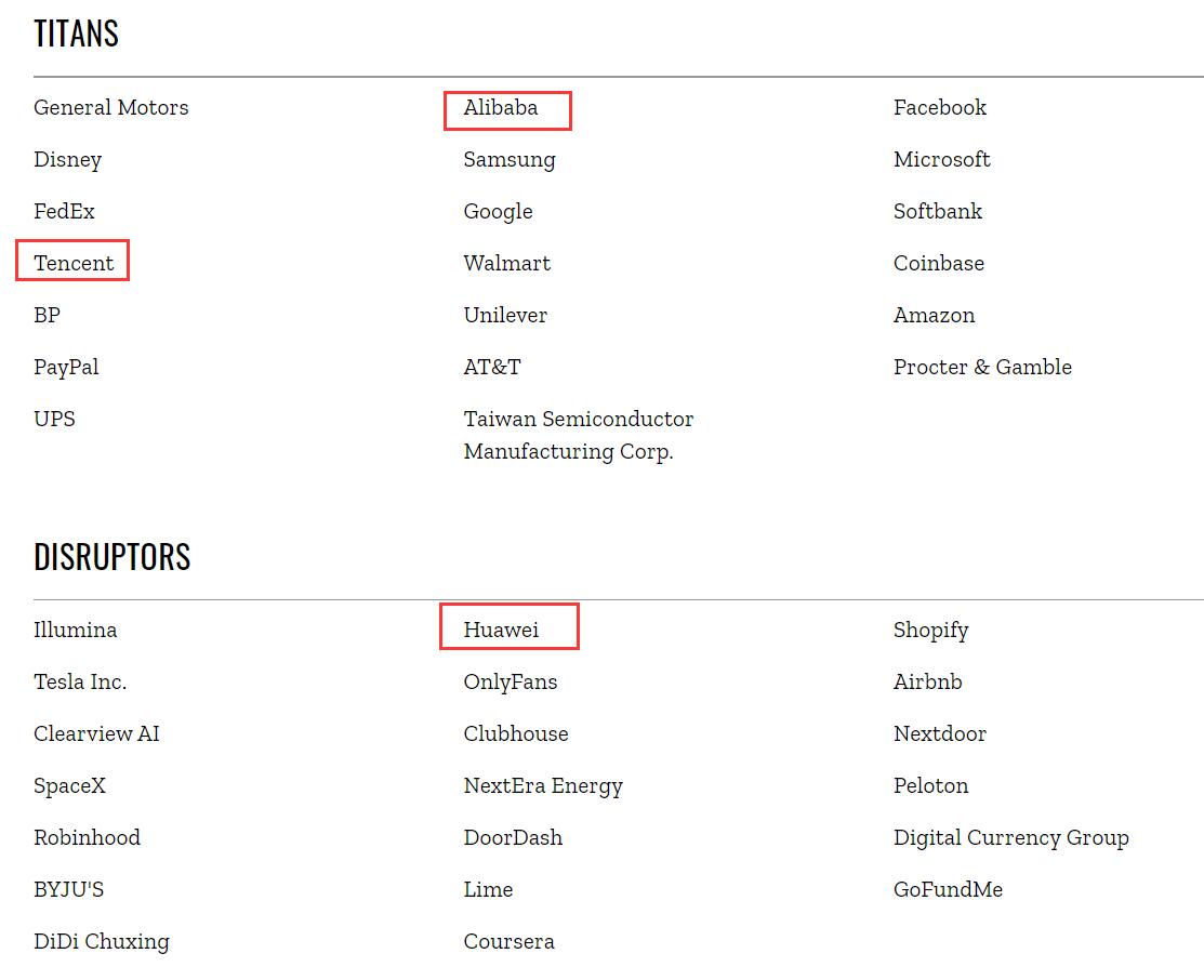 Alibaba, Tencent, Huawei in Time global top 100 most influential companies