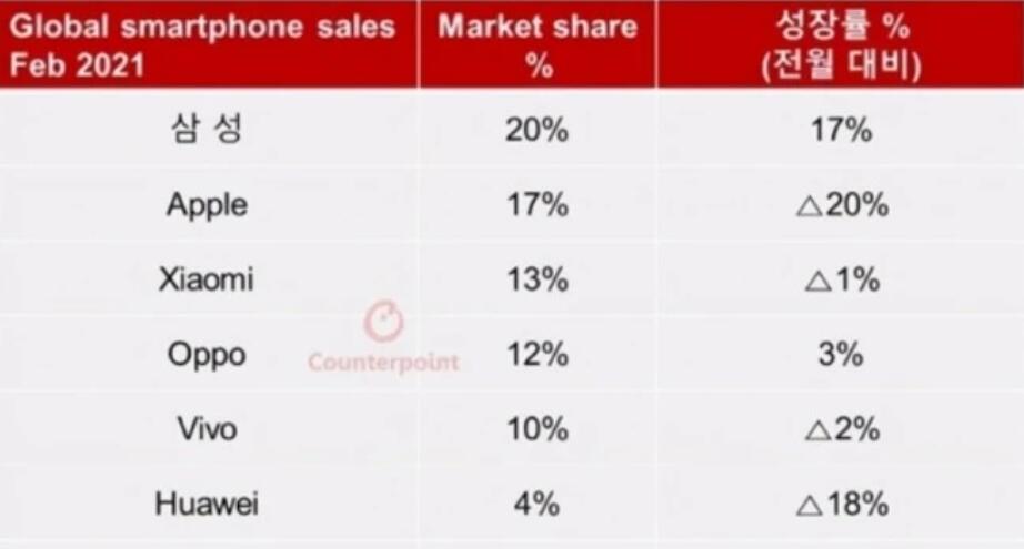Xiaomi becomes China's largest smartphone maker, Huawei drops to fourth place