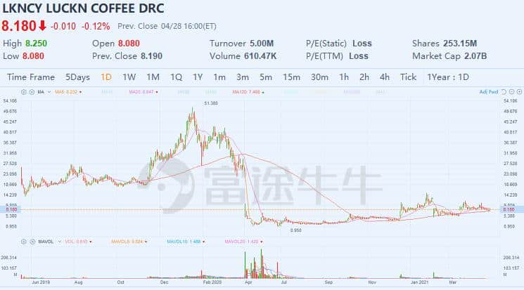 Luckin Coffee sued by US stock investors in Shanghai, first case of its kind