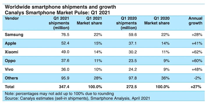 Xiaomi surpasses Apple to reach second place in Europe smartphone market share for first time