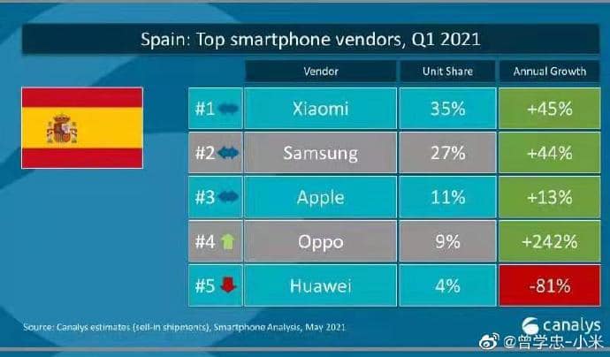Xiaomi surpasses Apple to reach second place in Europe smartphone market share for first time