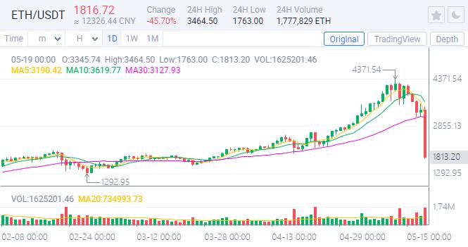 Crypto bloodbath: Bitcoin down over 30%, Ether down about 46%