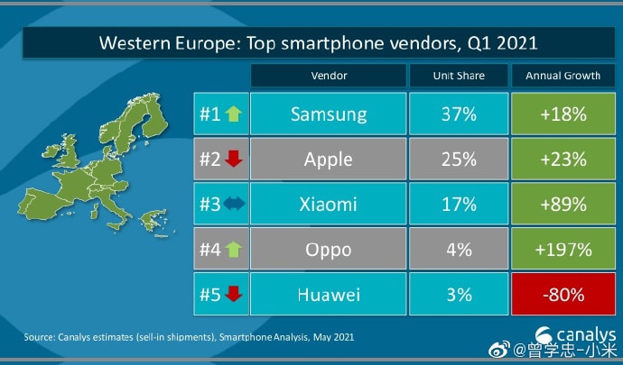 Xiaomi surpasses Apple to reach second place in Europe smartphone market share for first time