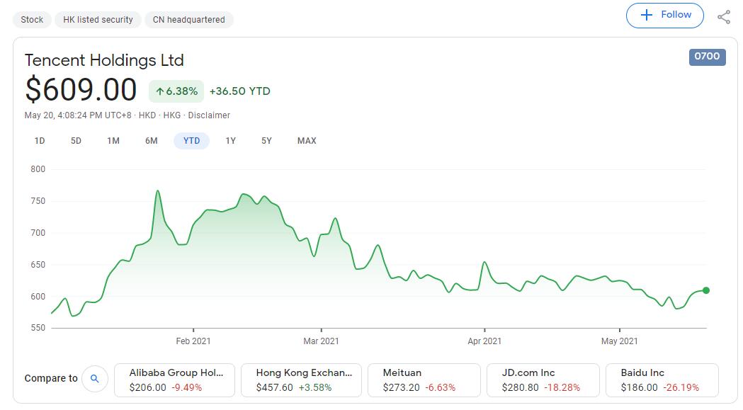 Tencent posts Q1 results that beat expectations