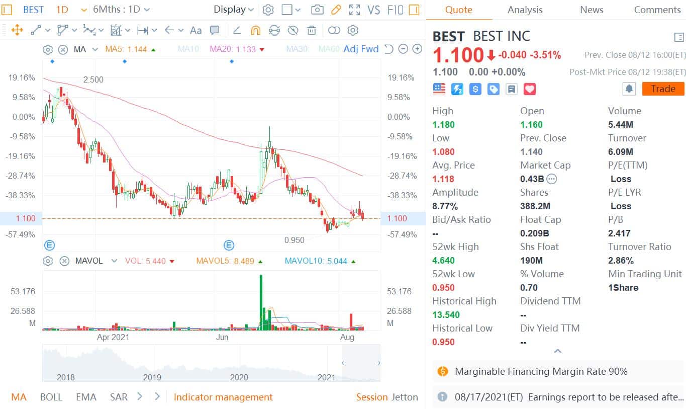 Is BEST Inc undervalued gem?