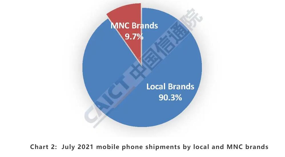 China's cell phone shipments up 28.6% year-over-year to 28.68 million units in July