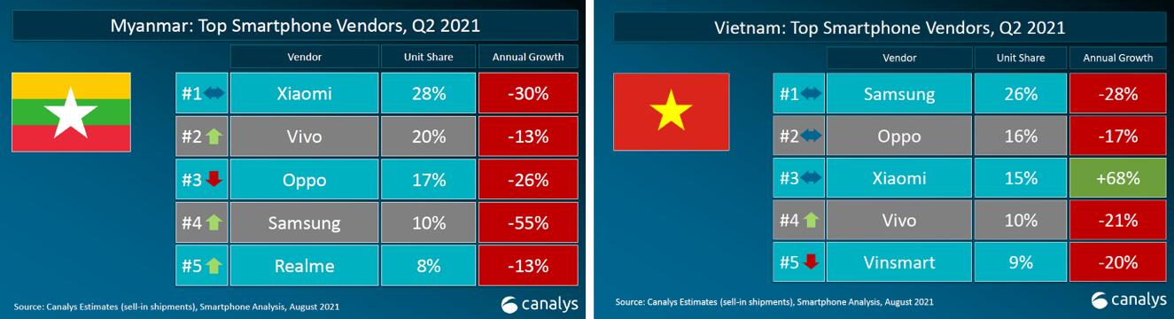 Xiaomi becomes No. 1 in Southeast Asia smartphone market for first time
