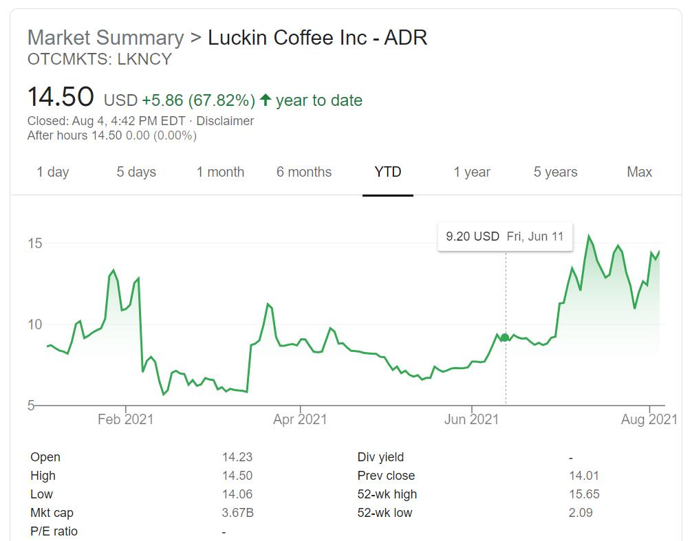 Luckin Coffee reportedly has achieved overall profitability