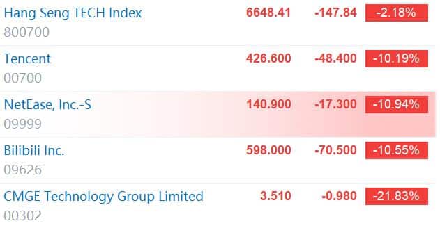 Official media blames online games as 'spiritual opium', sending Tencent, NetEase shares diving