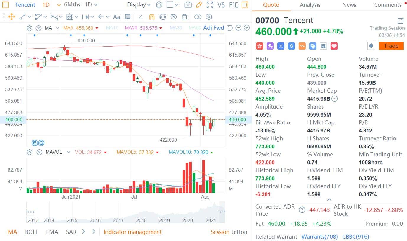 Goldman Sachs adds Tencent to its Conviction Buy list, but lowers price target by 16%