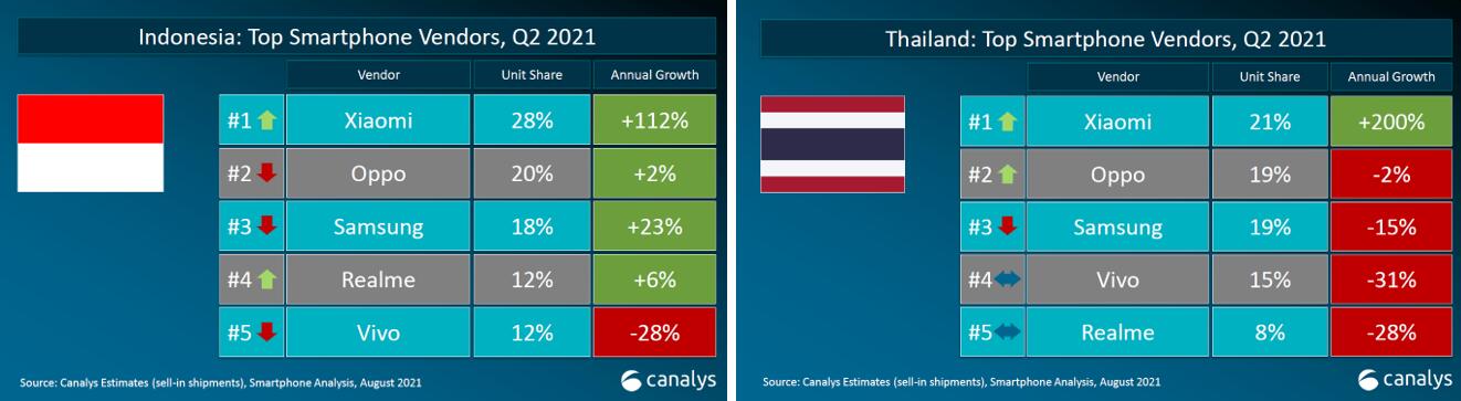 Xiaomi becomes No. 1 in Southeast Asia smartphone market for first time