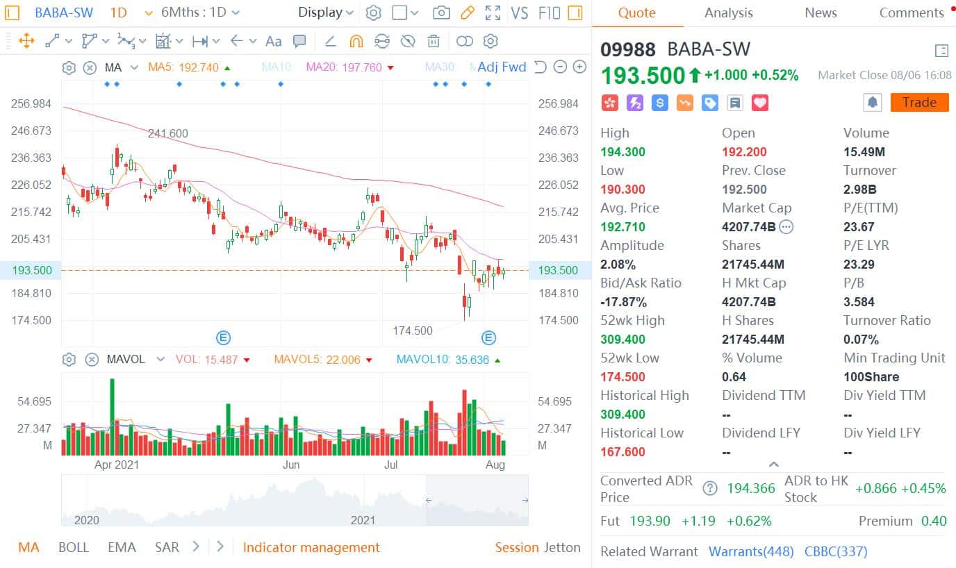Citi maintains Buy rating on Alibaba, lowers price target to HK8 for its HK shares