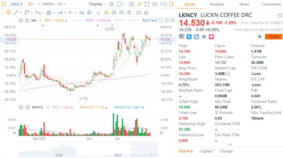 Luckin Coffee said to be mulling new funding round