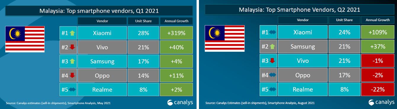 Xiaomi becomes No. 1 in Southeast Asia smartphone market for first time