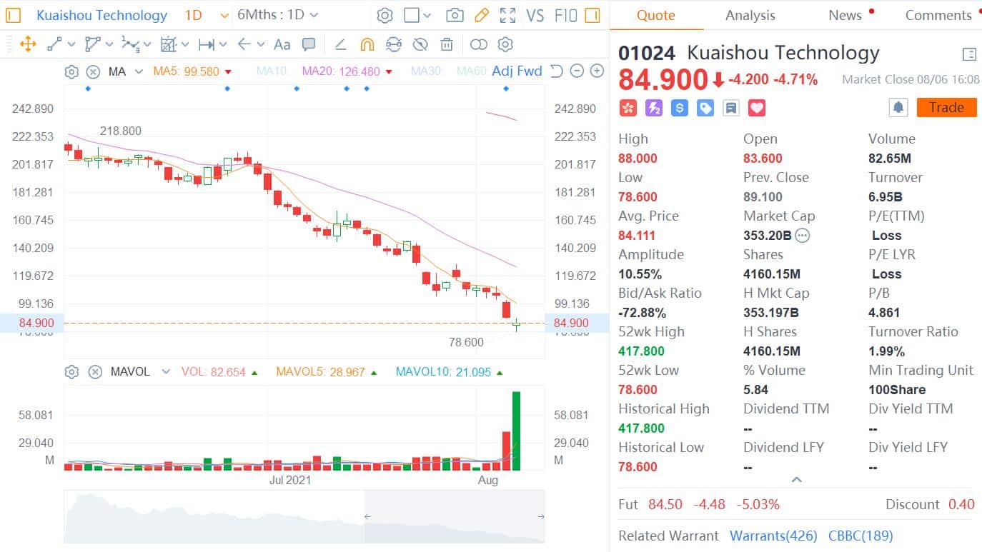 Kuaishou, which saw its shares drop about 80% from all-time high, responds in bizarre way