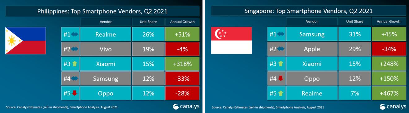 Xiaomi becomes No. 1 in Southeast Asia smartphone market for first time