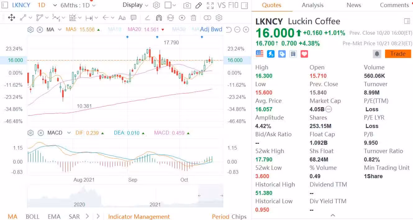 Luckin Coffee posts H1 net revenue of 2.9 million, up 106% year-on-year