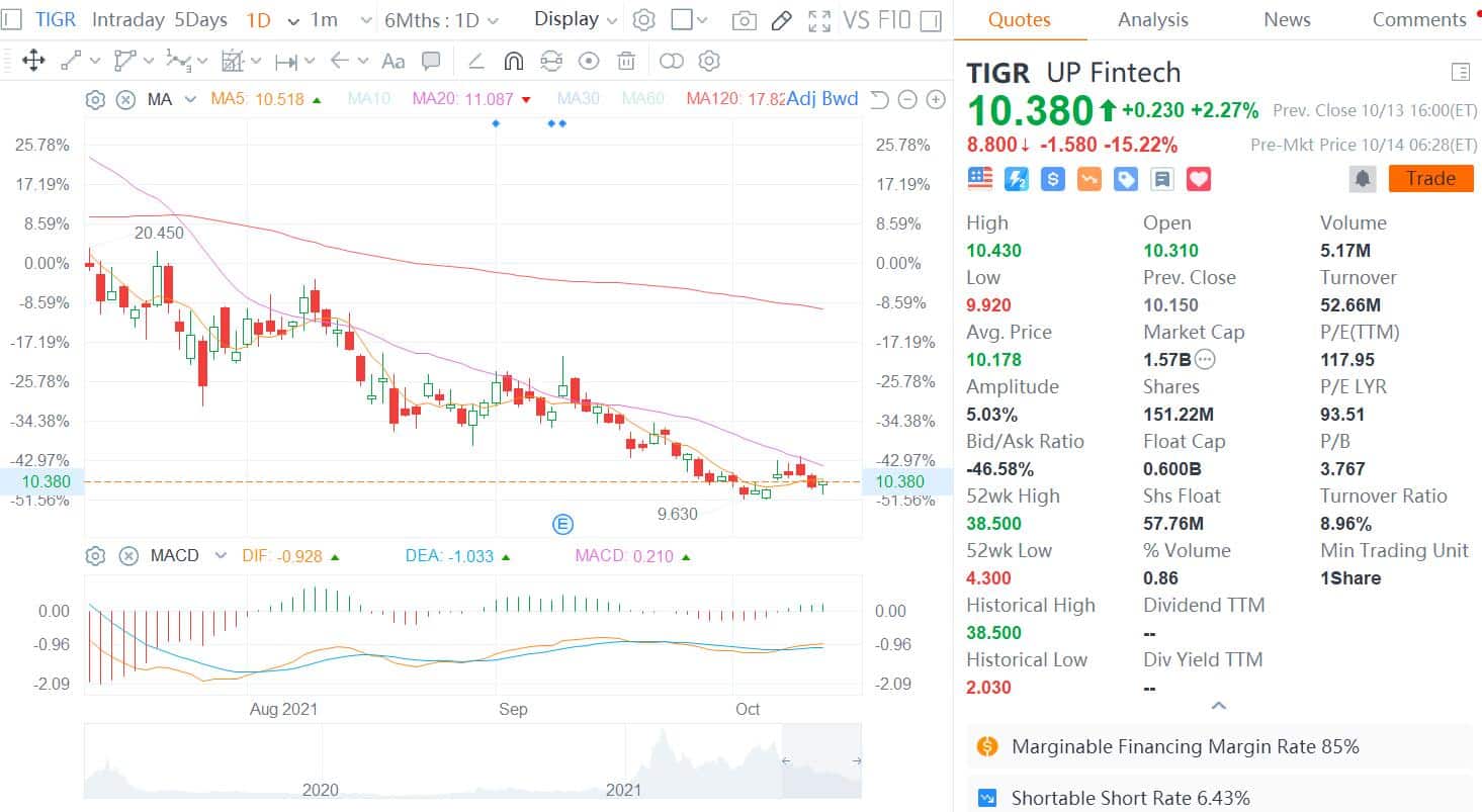 Futu, Tiger Brokers shares plunge pre-market as Chinese official media flag user info security concerns