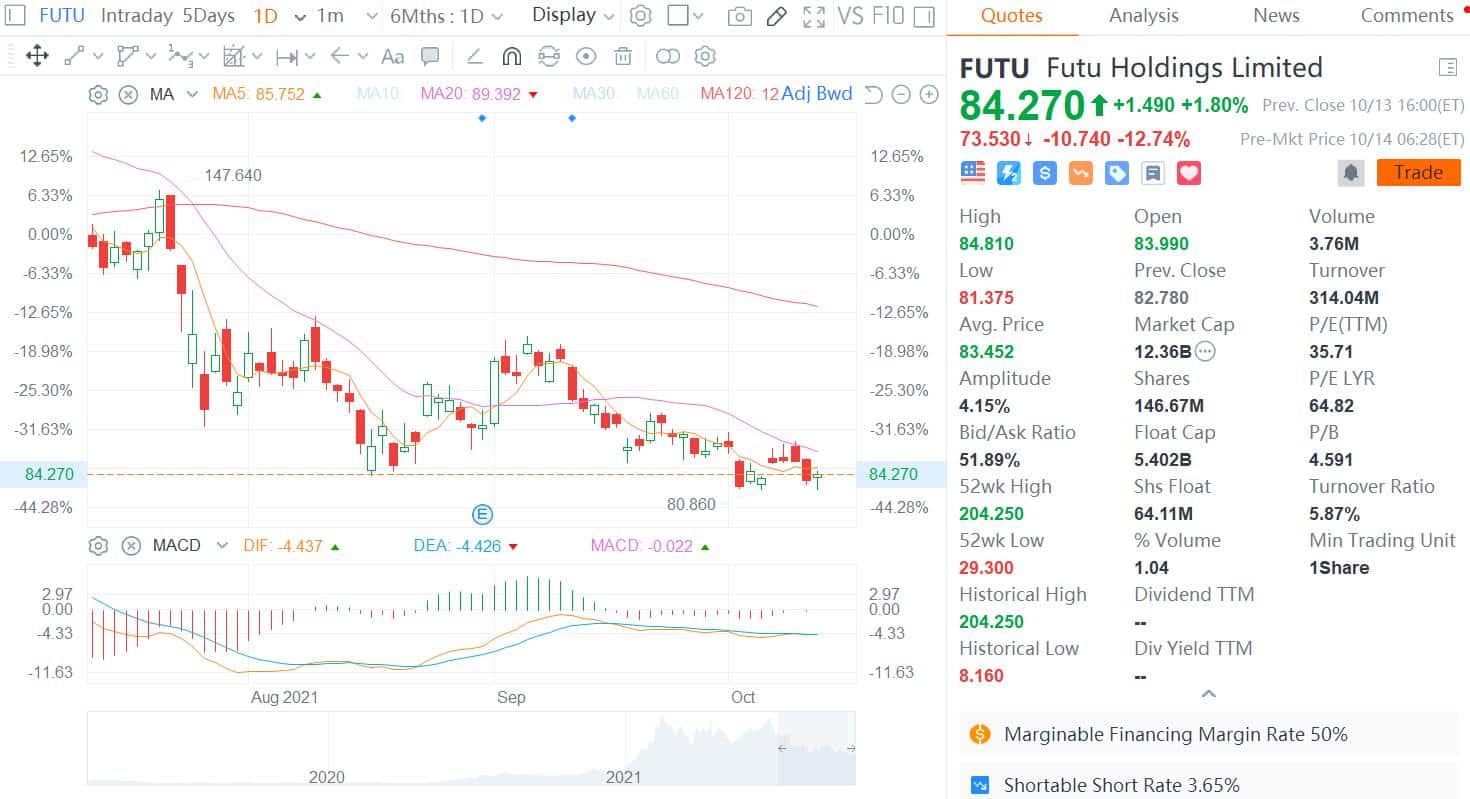 Futu, Tiger Brokers shares plunge pre-market as Chinese official media flag user info security concerns