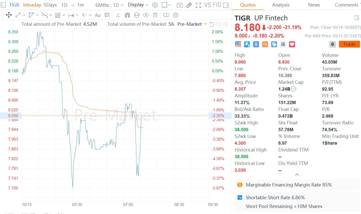 Futu, Tiger extend losses as Chinese securities regulator reportedly refine regulations