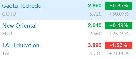 Education stocks soar with reports that China will resume after-school tutoring