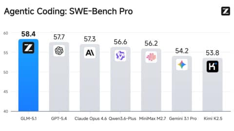 Zhipu open-sources flagship GLM-5.1 model and raises prices as AI race heats up