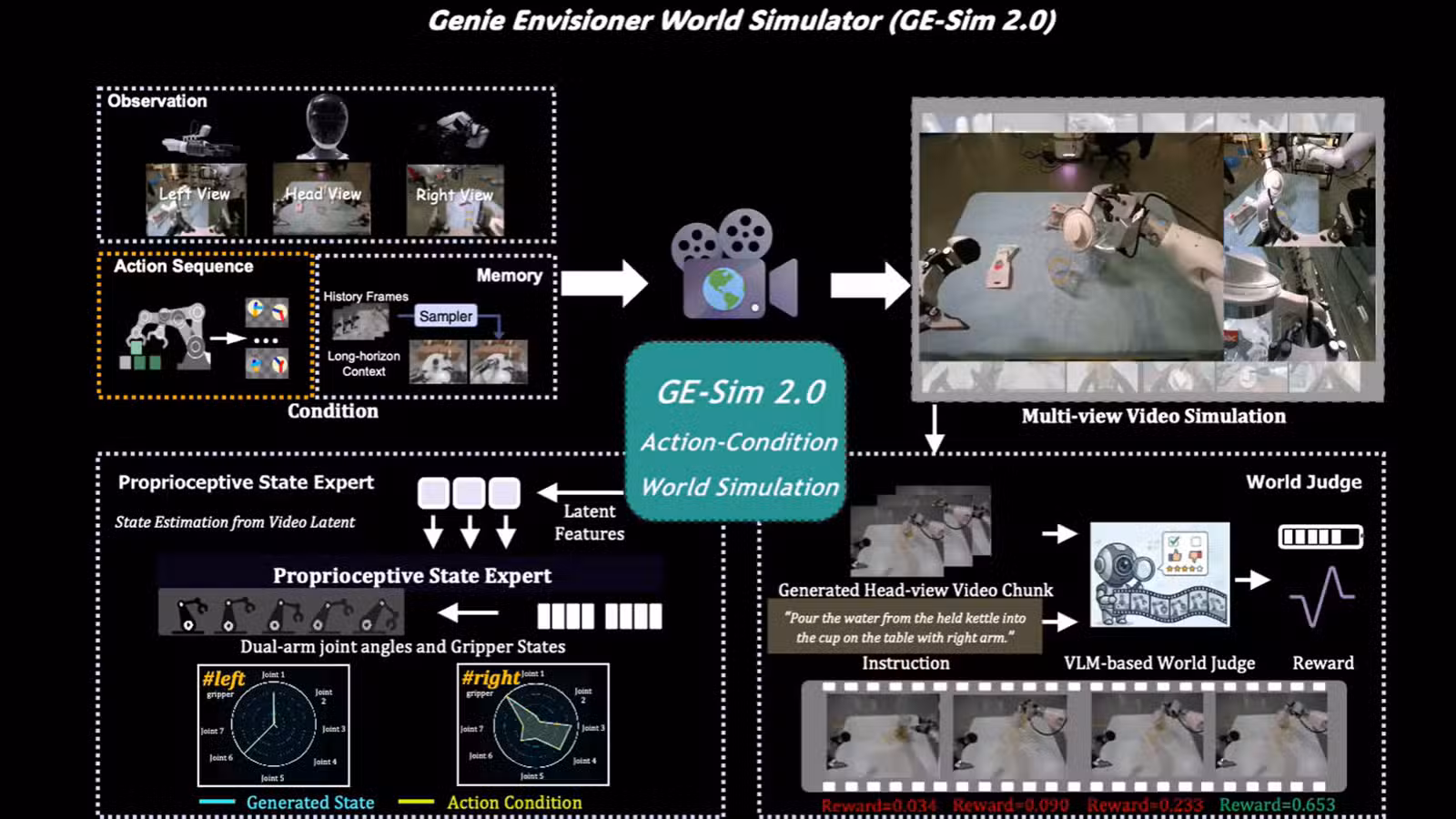 Agibot releases Genie Envisioner 2.0 to build interactive model worlds for humanoid robots